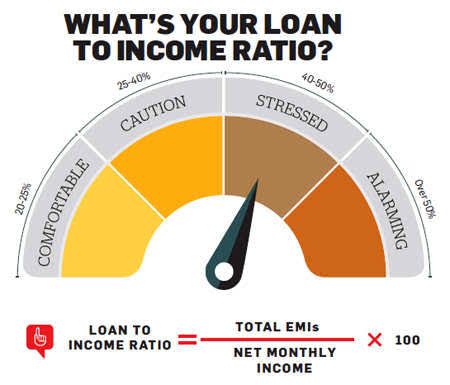 emi to income ratio affecting personal loan approval